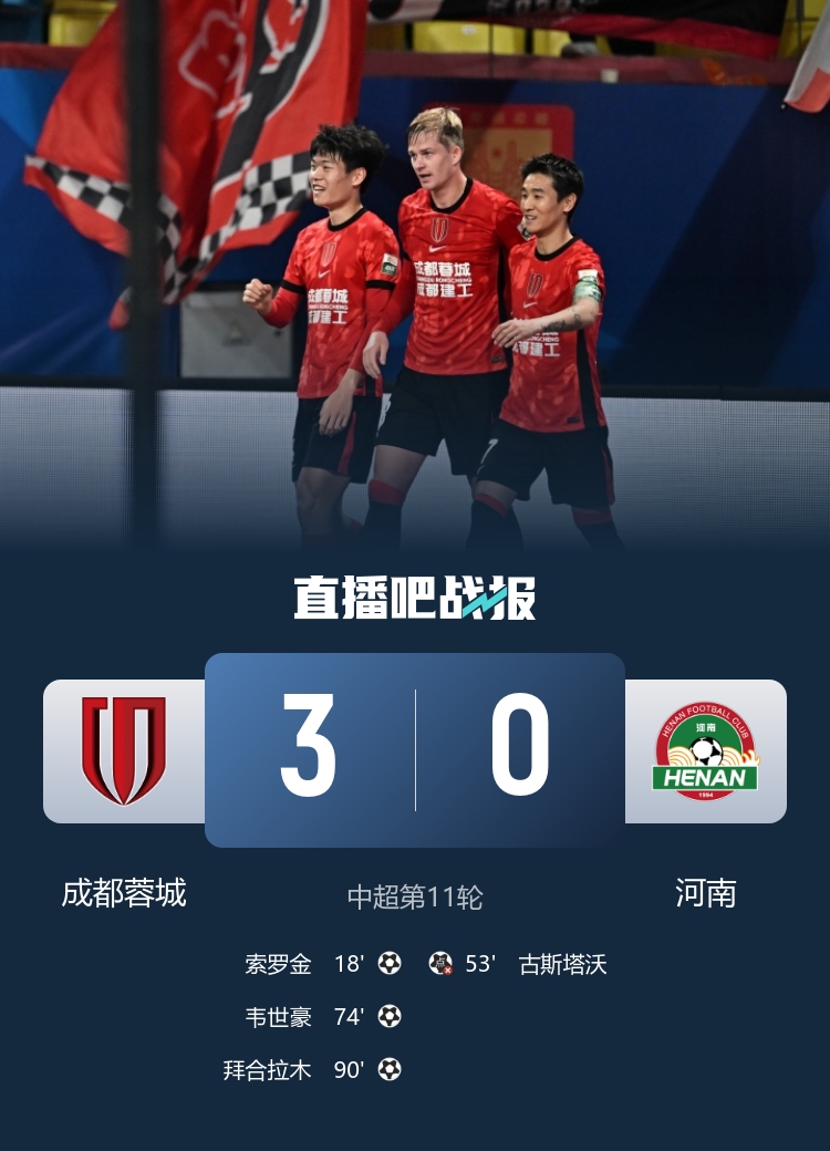 11分领跑！蓉城3-0河南豪取8连胜 韦世豪拜合拉木破门刘殿座扑点