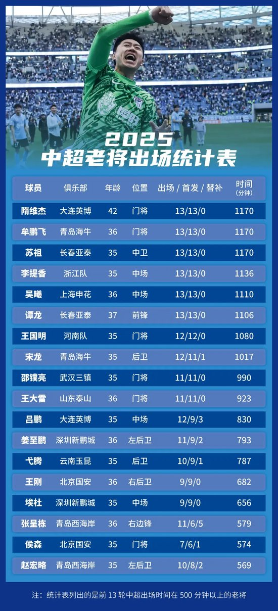 38位35+老将撑起中超半壁江山，隋维杰全勤领跑，吴曦13轮首发成标杆