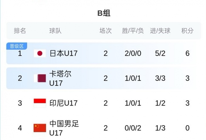 U17亚洲杯B组积分:国足0分垫底,末轮净胜球定生死