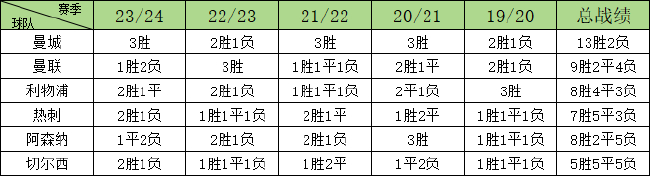 利物浦七夺圣诞冠军却六次翻车 曼城12场1胜迎魔鬼赛程