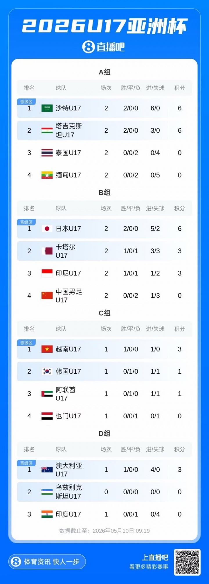 U17出线剧本：净胜卡塔尔2球直接晋级，净胜1球也可搭上末班车