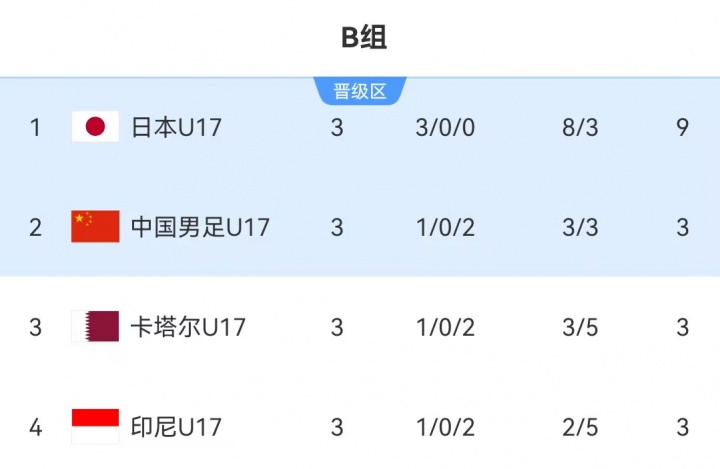 U17国足末轮2-0卡塔尔,小组第二晋级世少赛 U17国足末轮2-0卡塔尔,小组第二晋级世少赛