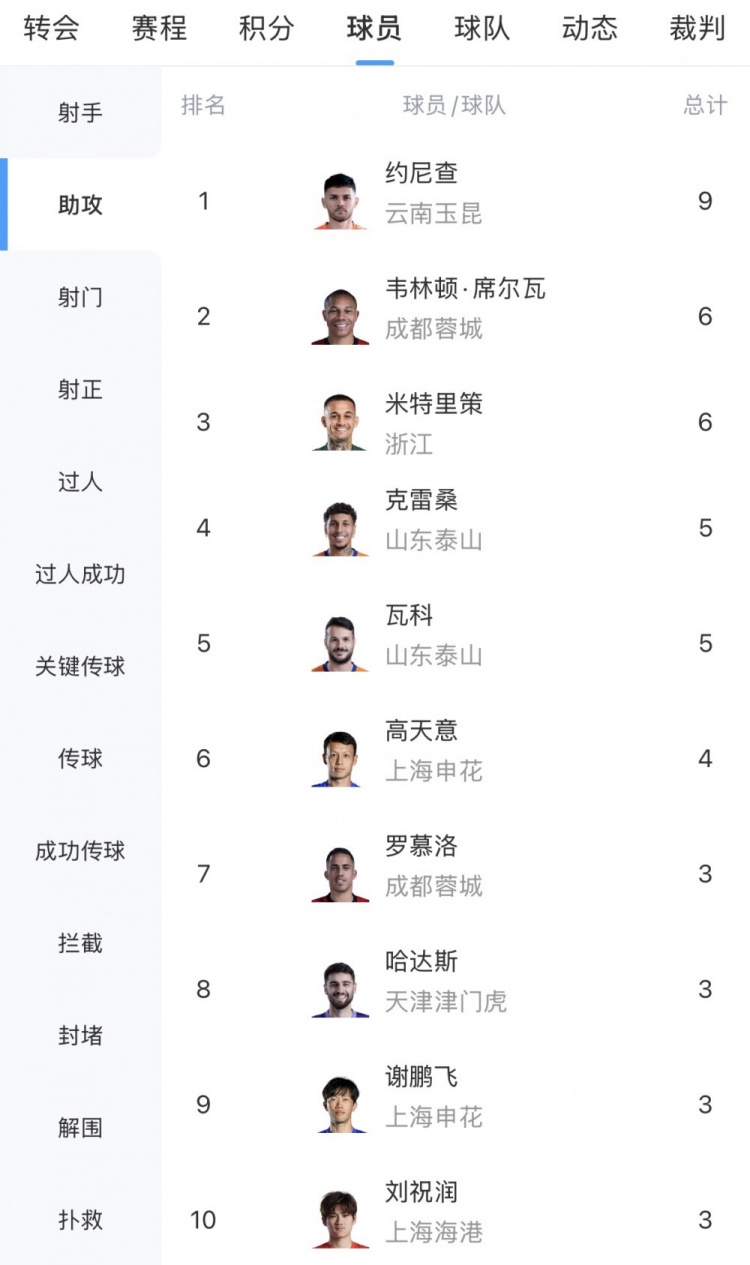 助攻榜：约尼查9次独占鳌头，米特里策两助攻追平韦林顿