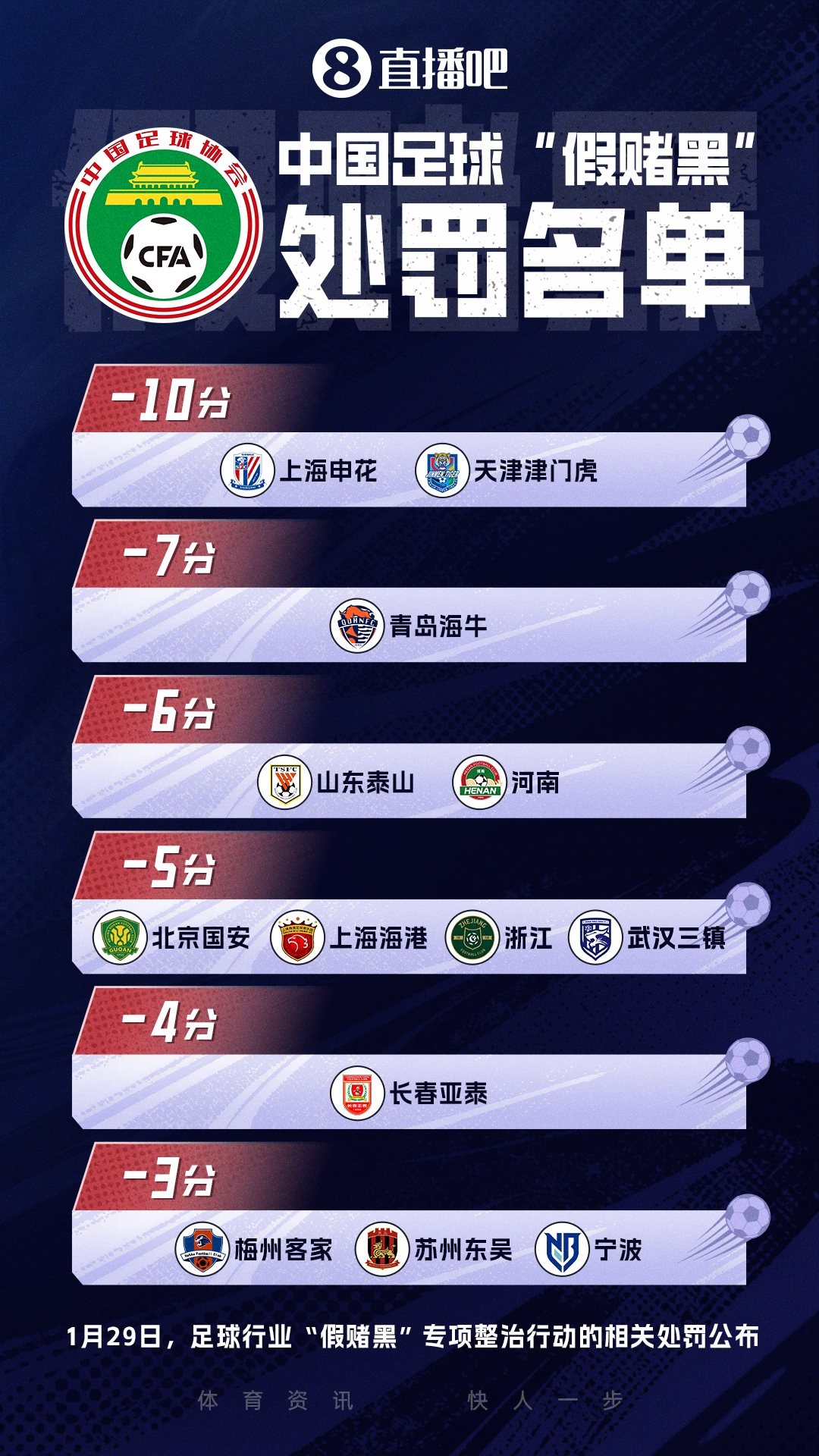 中国足协第三批假赌黑处罚名单今天下午公布,多名俱乐部高管面临终身禁足 中国足协第三批假赌黑处罚名单今天下午公布,多名俱乐部高管面临终身禁足