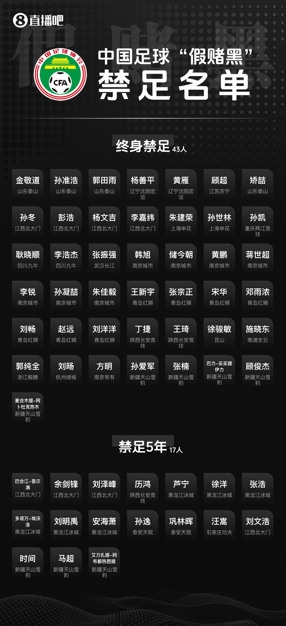 第三批假赌黑罚单：65人被罚，梅州扣6分，17人终身禁足