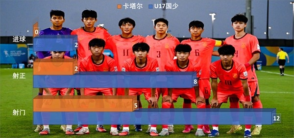 放弃控球回归穆式反击,U17国足靠锋线单兵撕碎澳大利亚 放弃控球回归穆式反击,U17国足靠锋线单兵撕碎澳大利亚