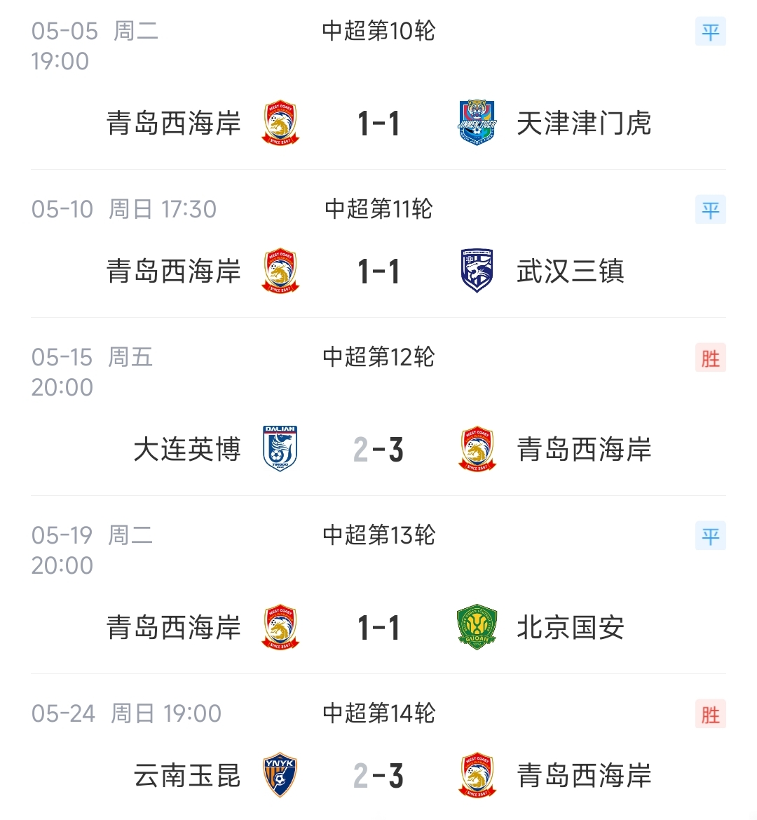 郑智停赛7场黄博文代班：5轮不败取9分 西海岸连克大连云南升至第6