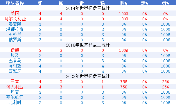 三届世界杯盘路数据：上盘率走低，西阿赢盘能力垫底