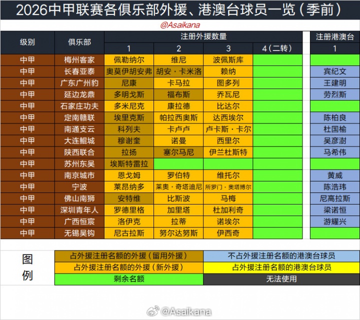 2026中国职业联赛夏窗时间敲定 6月18日0点开7月22日24点关 2026中国职业联赛夏窗时间敲定 6月18日0点开7月22日24点关